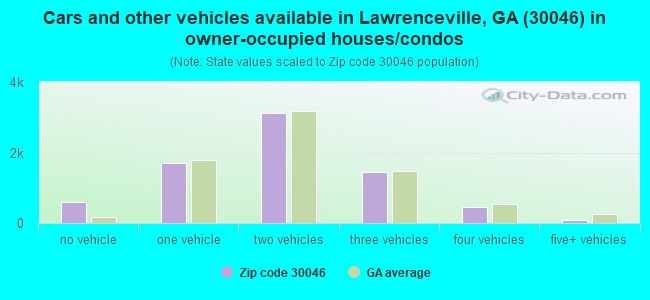 Cars and other vehicles available in Lawrenceville, GA (30046) in owner-occupied houses/condos