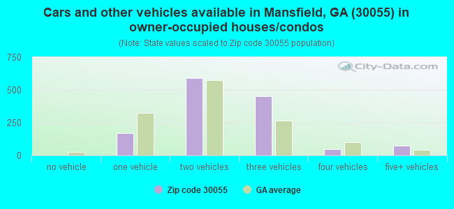 Cars and other vehicles available in Mansfield, GA (30055) in owner-occupied houses/condos