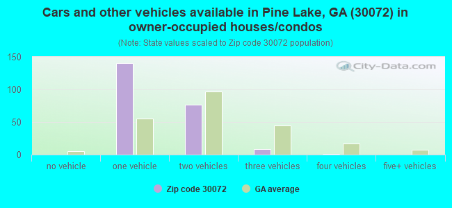 Cars and other vehicles available in Pine Lake, GA (30072) in owner-occupied houses/condos