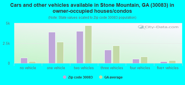 Cars and other vehicles available in Stone Mountain, GA (30083) in owner-occupied houses/condos