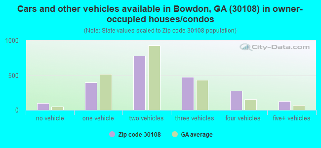 Cars and other vehicles available in Bowdon, GA (30108) in owner-occupied houses/condos