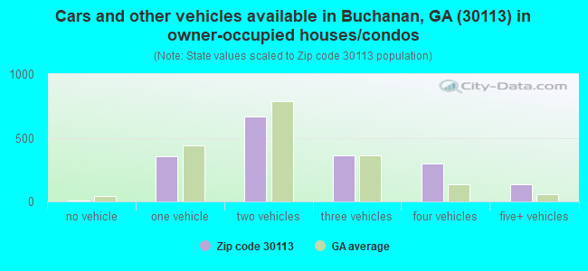Cars and other vehicles available in Buchanan, GA (30113) in owner-occupied houses/condos