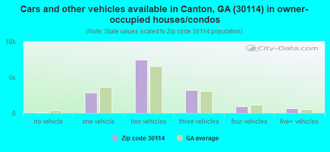 Cars and other vehicles available in Canton, GA (30114) in owner-occupied houses/condos