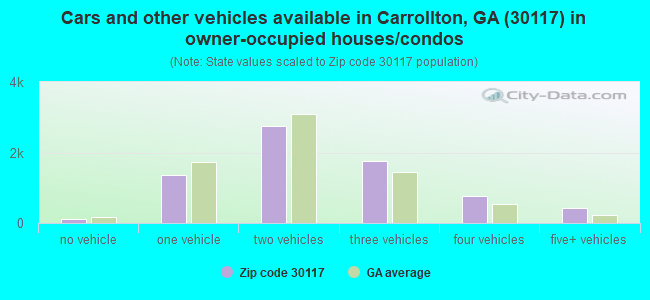 Cars and other vehicles available in Carrollton, GA (30117) in owner-occupied houses/condos