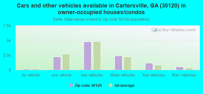 Cars and other vehicles available in Cartersville, GA (30120) in owner-occupied houses/condos