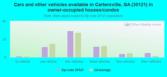 Cars and other vehicles available in Cartersville, GA (30121) in owner-occupied houses/condos