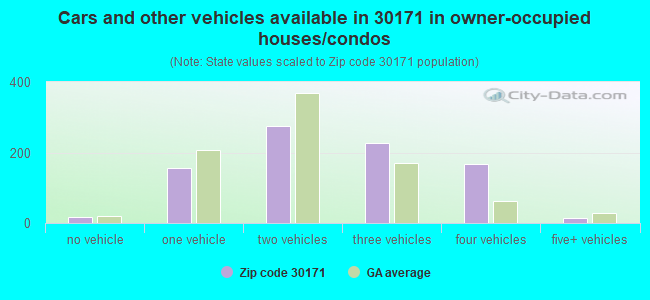 Cars and other vehicles available in 30171 in owner-occupied houses/condos