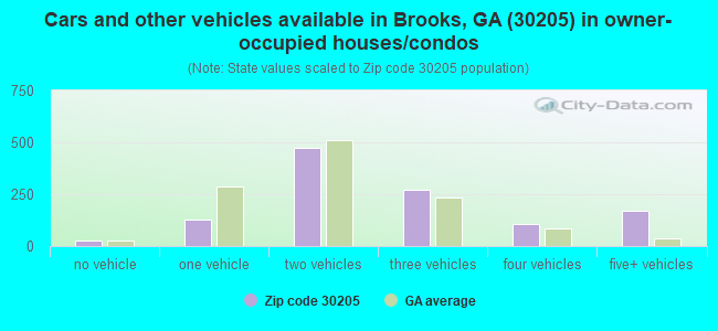 Cars and other vehicles available in Brooks, GA (30205) in owner-occupied houses/condos