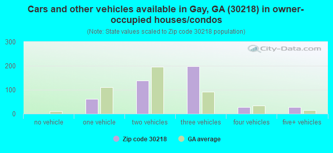 Cars and other vehicles available in Gay, GA (30218) in owner-occupied houses/condos
