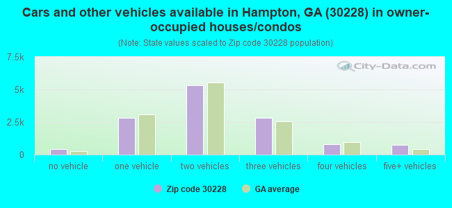 Cars and other vehicles available in Hampton, GA (30228) in owner-occupied houses/condos