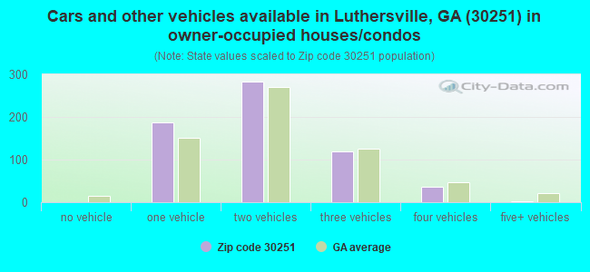 Cars and other vehicles available in Luthersville, GA (30251) in owner-occupied houses/condos