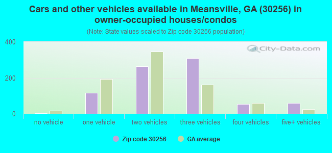 Cars and other vehicles available in Meansville, GA (30256) in owner-occupied houses/condos
