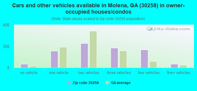 Cars and other vehicles available in Molena, GA (30258) in owner-occupied houses/condos