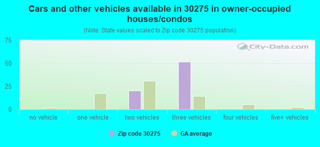 Cars and other vehicles available in 30275 in owner-occupied houses/condos