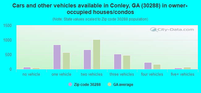 Cars and other vehicles available in Conley, GA (30288) in owner-occupied houses/condos