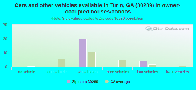 Cars and other vehicles available in Turin, GA (30289) in owner-occupied houses/condos