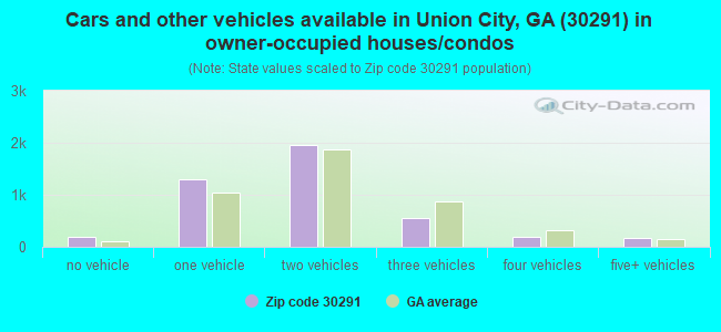 Cars and other vehicles available in Union City, GA (30291) in owner-occupied houses/condos