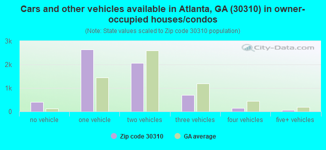 Cars and other vehicles available in Atlanta, GA (30310) in owner-occupied houses/condos