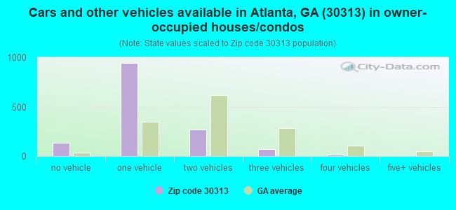 Cars and other vehicles available in Atlanta, GA (30313) in owner-occupied houses/condos