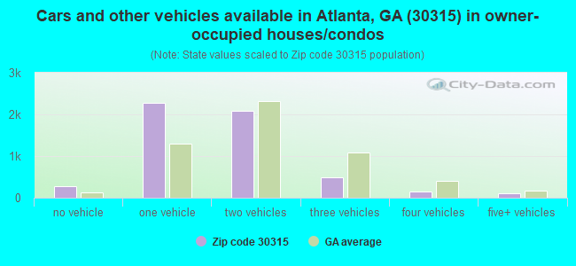 Cars and other vehicles available in Atlanta, GA (30315) in owner-occupied houses/condos