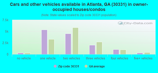 Cars and other vehicles available in Atlanta, GA (30331) in owner-occupied houses/condos