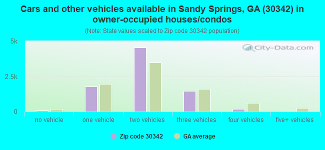 Cars and other vehicles available in Sandy Springs, GA (30342) in owner-occupied houses/condos