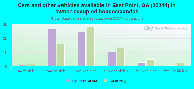 Cars and other vehicles available in East Point, GA (30344) in owner-occupied houses/condos