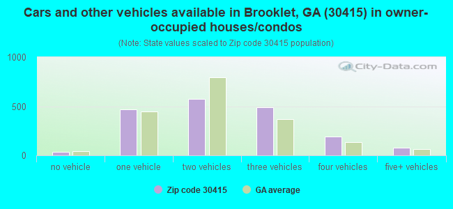 Cars and other vehicles available in Brooklet, GA (30415) in owner-occupied houses/condos