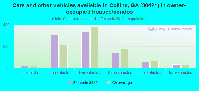 Cars and other vehicles available in Collins, GA (30421) in owner-occupied houses/condos