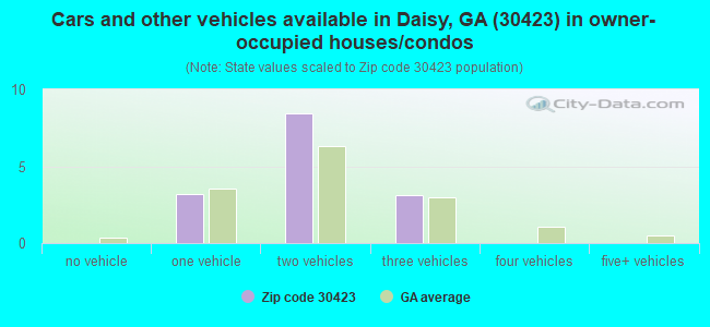 Cars and other vehicles available in Daisy, GA (30423) in owner-occupied houses/condos