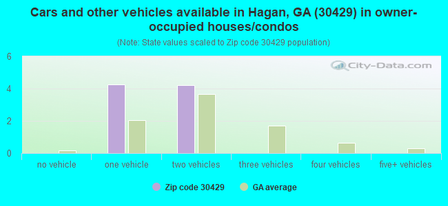 Cars and other vehicles available in Hagan, GA (30429) in owner-occupied houses/condos