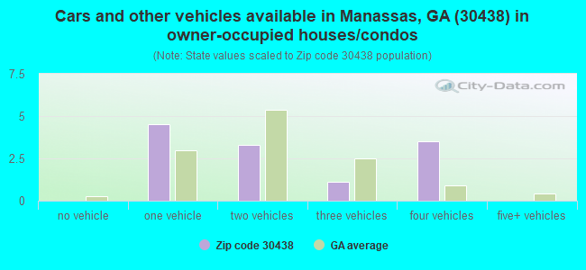 Cars and other vehicles available in Manassas, GA (30438) in owner-occupied houses/condos