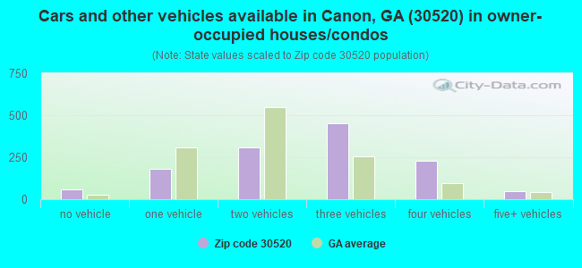 Cars and other vehicles available in Canon, GA (30520) in owner-occupied houses/condos