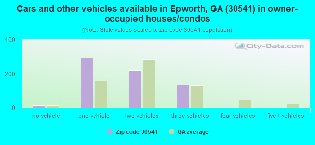 Cars and other vehicles available in Epworth, GA (30541) in owner-occupied houses/condos
