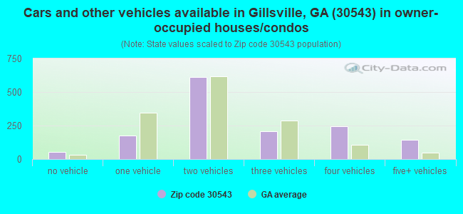 Cars and other vehicles available in Gillsville, GA (30543) in owner-occupied houses/condos