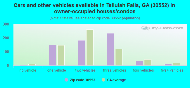 Cars and other vehicles available in Tallulah Falls, GA (30552) in owner-occupied houses/condos