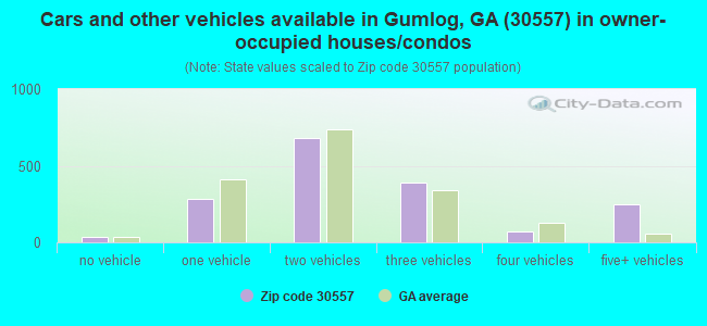 Cars and other vehicles available in Gumlog, GA (30557) in owner-occupied houses/condos