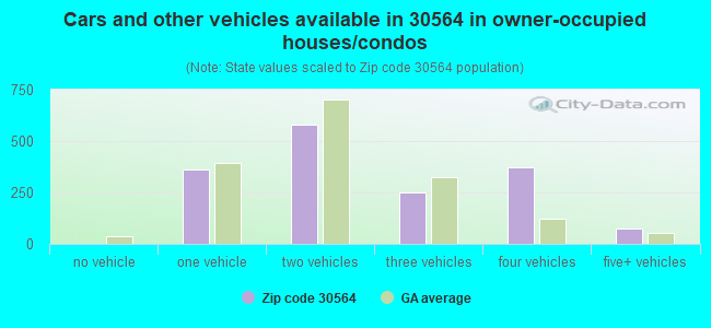Cars and other vehicles available in 30564 in owner-occupied houses/condos