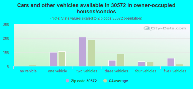 Cars and other vehicles available in 30572 in owner-occupied houses/condos