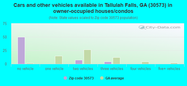 Cars and other vehicles available in Tallulah Falls, GA (30573) in owner-occupied houses/condos