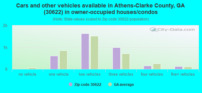 Cars and other vehicles available in Athens-Clarke County, GA (30622) in owner-occupied houses/condos