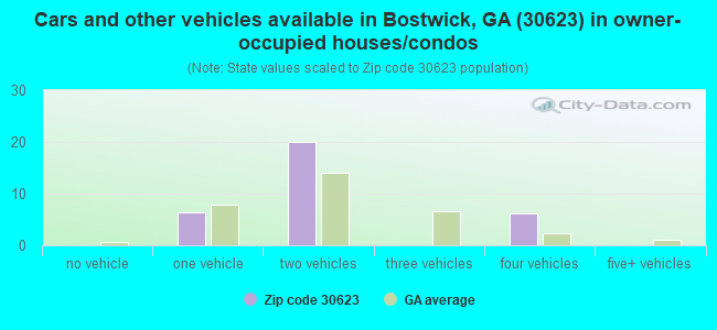 Cars and other vehicles available in Bostwick, GA (30623) in owner-occupied houses/condos