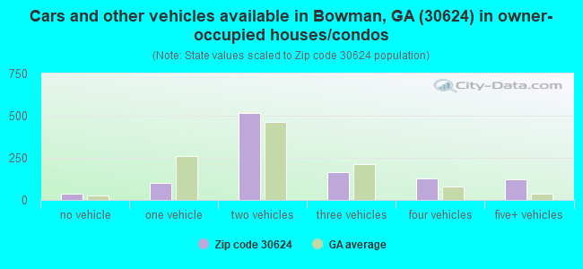 Cars and other vehicles available in Bowman, GA (30624) in owner-occupied houses/condos