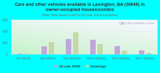 Cars and other vehicles available in Lexington, GA (30648) in owner-occupied houses/condos