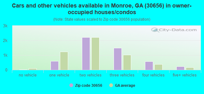 Cars and other vehicles available in Monroe, GA (30656) in owner-occupied houses/condos