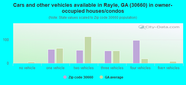 Cars and other vehicles available in Rayle, GA (30660) in owner-occupied houses/condos