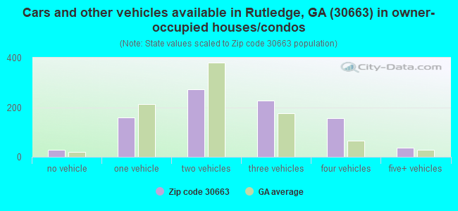Cars and other vehicles available in Rutledge, GA (30663) in owner-occupied houses/condos