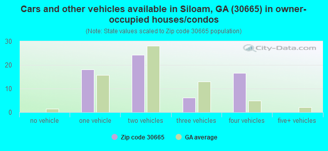 Cars and other vehicles available in Siloam, GA (30665) in owner-occupied houses/condos