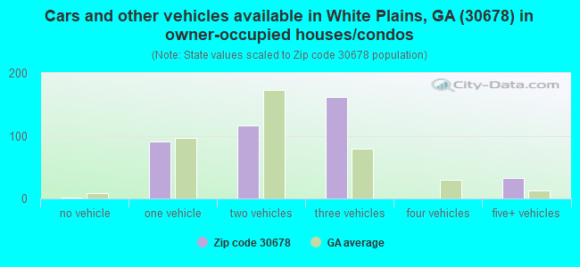 Cars and other vehicles available in White Plains, GA (30678) in owner-occupied houses/condos