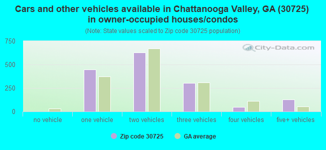 Cars and other vehicles available in Chattanooga Valley, GA (30725) in owner-occupied houses/condos